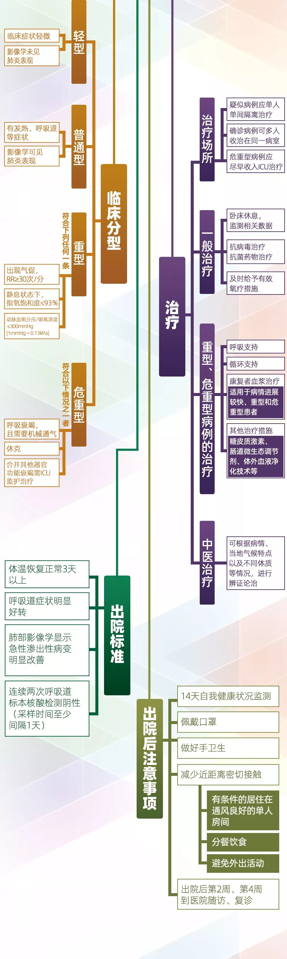 第六版新型冠状病毒肺炎诊疗方案 第 2 张